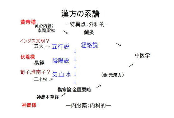漢方の系譜2