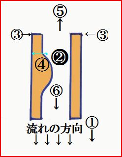 狭窄部の改善方